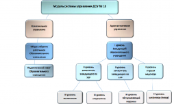 Схема структуры и органов управления